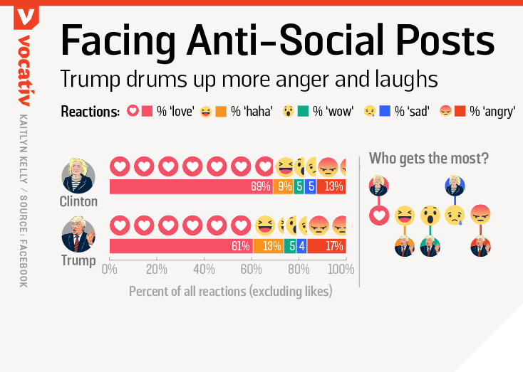 2016_09_29-trumphillaryfbpages-reactions3591812315