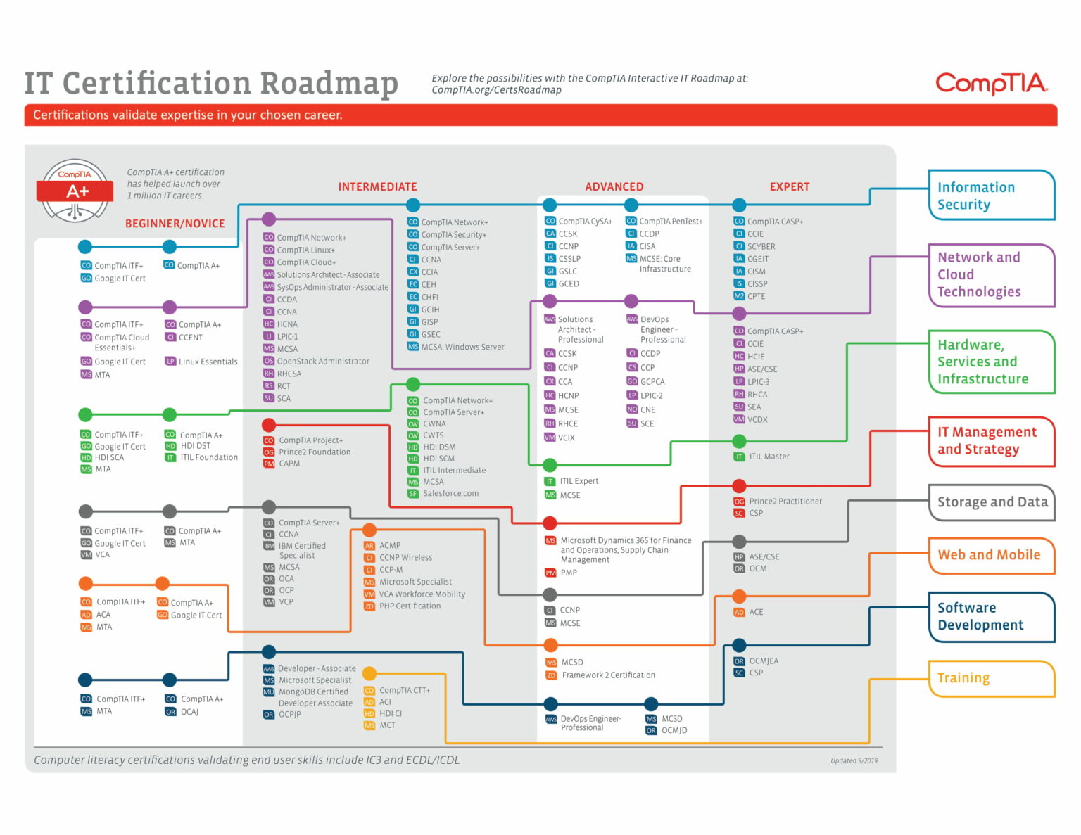 It Certification Roadmap By Comptia Full Guide To Your It Guide | Hot ...