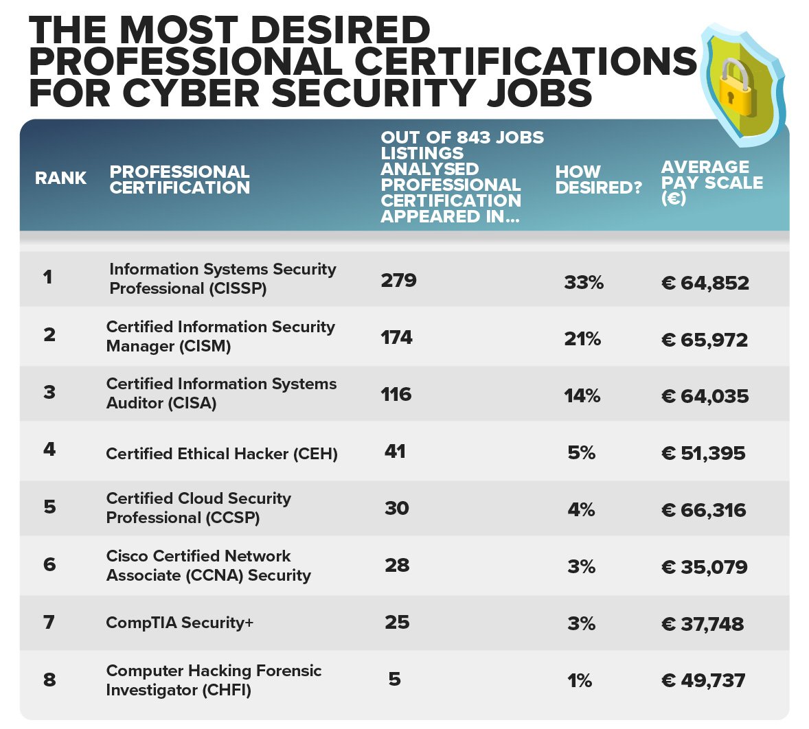 Over 800 cyber security jobs analysed MOST desired skills