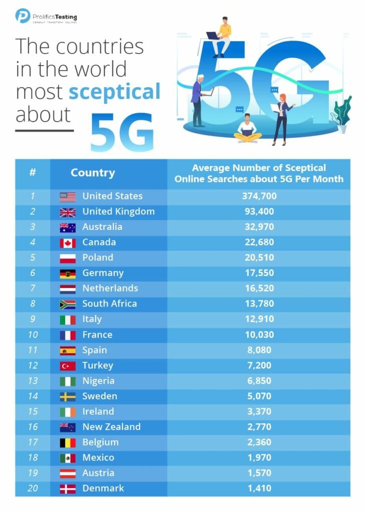 5g в США. Trust by Country. Among the countries